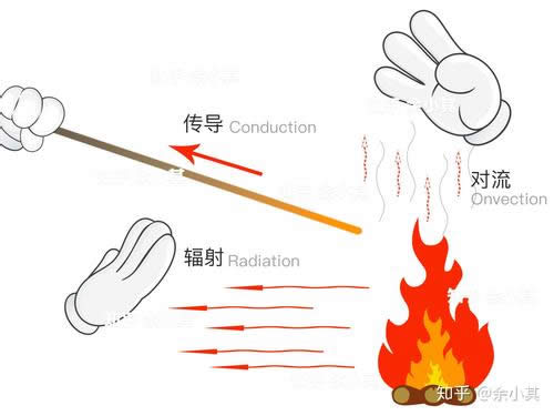 真空隔热板能阻隔三种导热方式