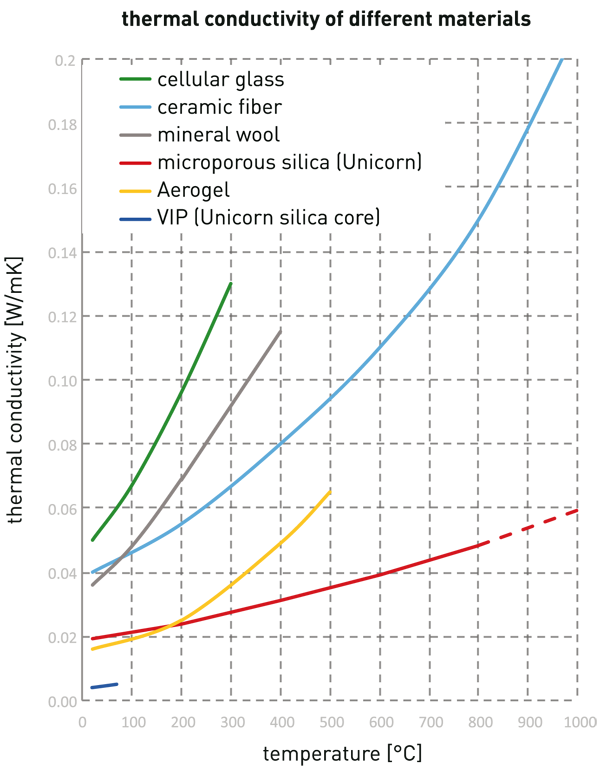 纳米微孔隔热材料是传统材料（陶瓷纤维，硅酸钙，岩棉等）的3至4倍